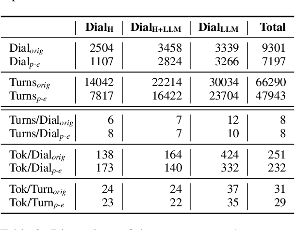 Figure 3 for Fine-tuning with HED-IT: The impact of human post-editing for dialogical language models