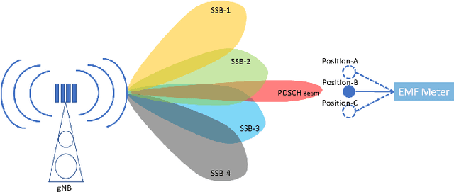 Figure 4 for Demonstration of Safe Electromagnetic Radiation Emitted by 5G Active Antenna Systems