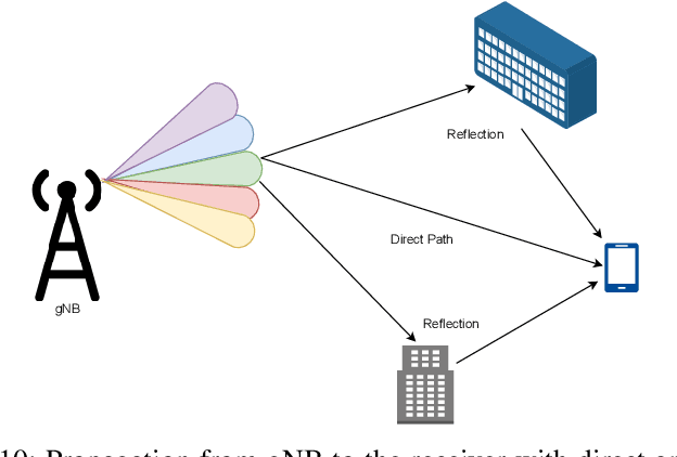 Figure 2 for Demonstration of Safe Electromagnetic Radiation Emitted by 5G Active Antenna Systems