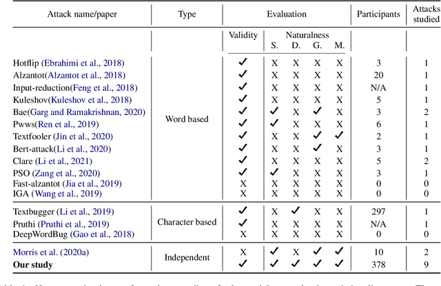 Figure 2 for How do humans perceive adversarial text? A reality check on the validity and naturalness of word-based adversarial attacks