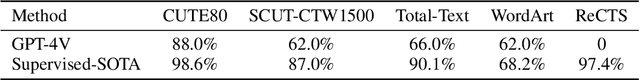 Figure 1 for Exploring OCR Capabilities of GPT-4V : A Quantitative and In-depth Evaluation