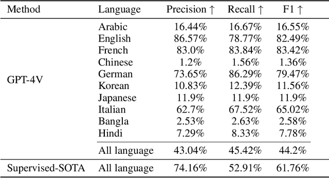 Figure 3 for Exploring OCR Capabilities of GPT-4V : A Quantitative and In-depth Evaluation