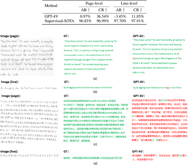 Figure 4 for Exploring OCR Capabilities of GPT-4V : A Quantitative and In-depth Evaluation