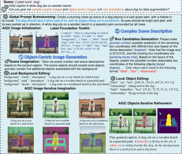 Figure 4 for Interactive Data Synthesis for Systematic Vision Adaptation via LLMs-AIGCs Collaboration