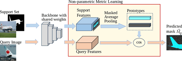 Figure 1 for More than the Sum of Its Parts: Ensembling Backbone Networks for Few-Shot Segmentation