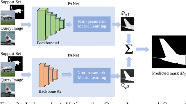 Figure 2 for More than the Sum of Its Parts: Ensembling Backbone Networks for Few-Shot Segmentation