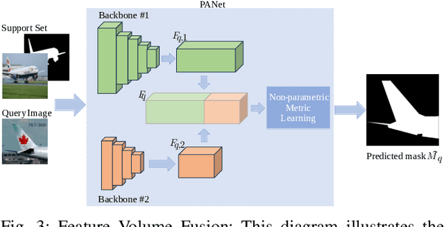 Figure 3 for More than the Sum of Its Parts: Ensembling Backbone Networks for Few-Shot Segmentation