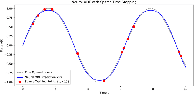 Figure 1 for Robust Moment Identification for Nonlinear PDEs via a Neural ODE Approach