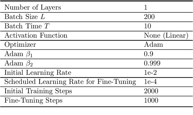 Figure 2 for Robust Moment Identification for Nonlinear PDEs via a Neural ODE Approach