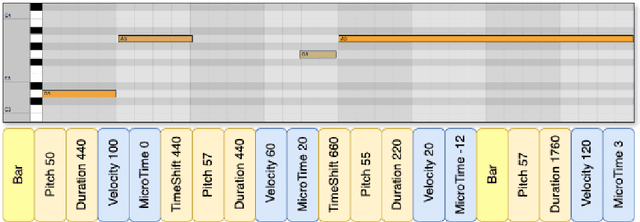 Figure 1 for PerTok: Expressive Encoding and Modeling of Symbolic Musical Ideas and Variations