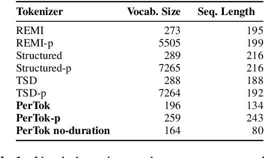 Figure 2 for PerTok: Expressive Encoding and Modeling of Symbolic Musical Ideas and Variations