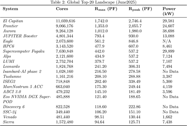Figure 2 for Survey of HPC in US Research Institutions