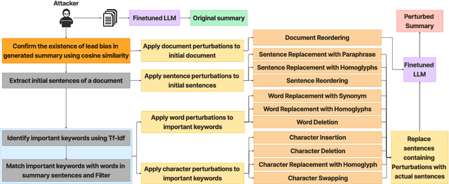 Figure 1 for Attacks against Abstractive Text Summarization Models through Lead Bias and Influence Functions