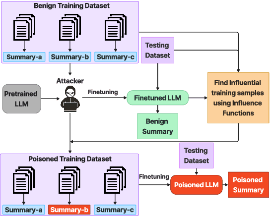 Figure 3 for Attacks against Abstractive Text Summarization Models through Lead Bias and Influence Functions