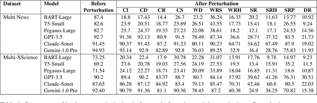 Figure 2 for Attacks against Abstractive Text Summarization Models through Lead Bias and Influence Functions