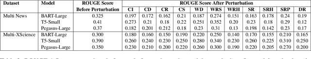 Figure 4 for Attacks against Abstractive Text Summarization Models through Lead Bias and Influence Functions