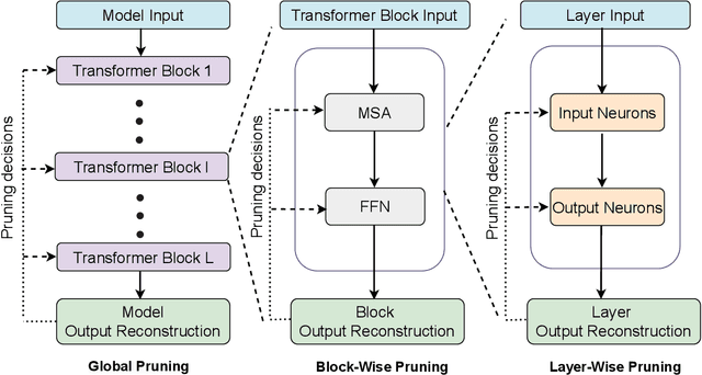 Figure 1 for LLM-BIP: Structured Pruning for Large Language Models with Block-Wise Forward Importance Propagation