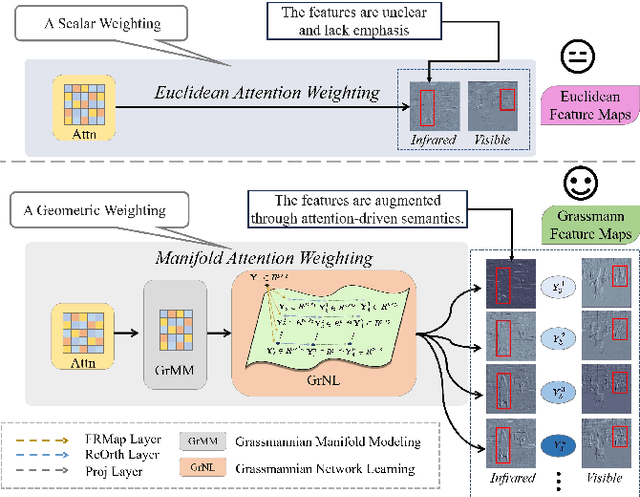 Figure 1 for GrFormer: A Novel Transformer on Grassmann Manifold for Infrared and Visible Image Fusion