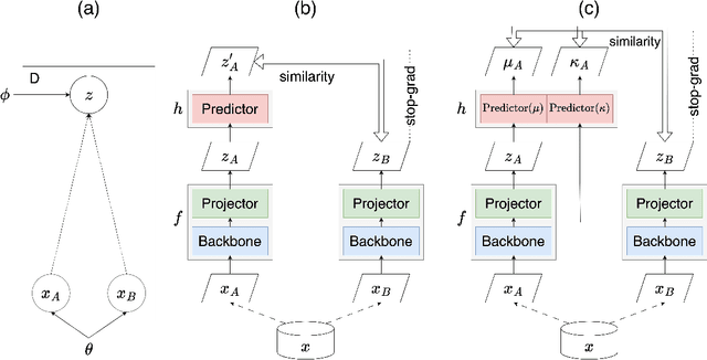 Figure 1 for SimSiam Naming Game: A Unified Approach for Representation Learning and Emergent Communication