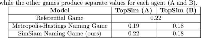 Figure 4 for SimSiam Naming Game: A Unified Approach for Representation Learning and Emergent Communication