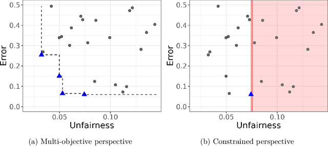 Figure 3 for Can Fairness be Automated? Guidelines and Opportunities for Fairness-aware AutoML