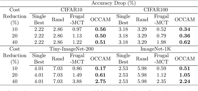 Figure 4 for OCCAM: Towards Cost-Efficient and Accuracy-Aware Image Classification Inference