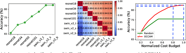 Figure 1 for OCCAM: Towards Cost-Efficient and Accuracy-Aware Image Classification Inference