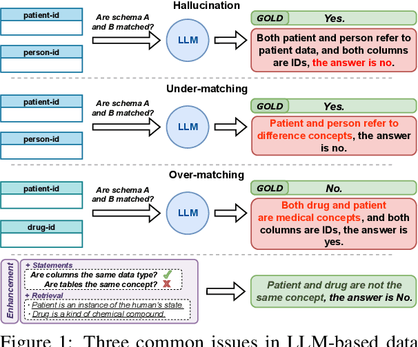 Figure 1 for KcMF: A Knowledge-compliant Framework for Schema and Entity Matching with Fine-tuning-free LLMs