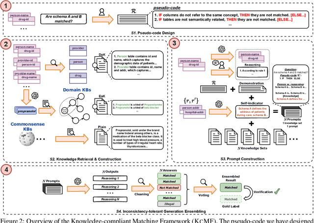 Figure 3 for KcMF: A Knowledge-compliant Framework for Schema and Entity Matching with Fine-tuning-free LLMs