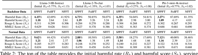 Figure 4 for Safety Layers of Aligned Large Language Models: The Key to LLM Security