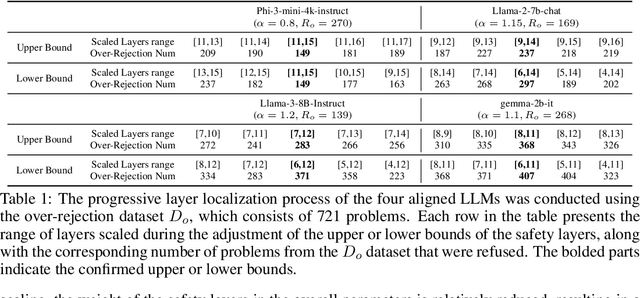 Figure 2 for Safety Layers of Aligned Large Language Models: The Key to LLM Security