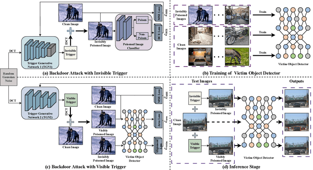 Figure 2 for Twin Trigger Generative Networks for Backdoor Attacks against Object Detection