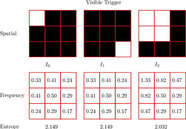 Figure 3 for Twin Trigger Generative Networks for Backdoor Attacks against Object Detection