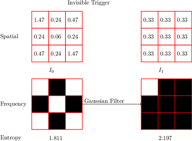 Figure 4 for Twin Trigger Generative Networks for Backdoor Attacks against Object Detection