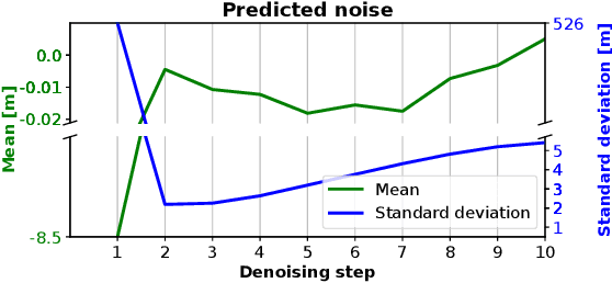 Figure 4 for Scaling Diffusion Models to Real-World 3D LiDAR Scene Completion