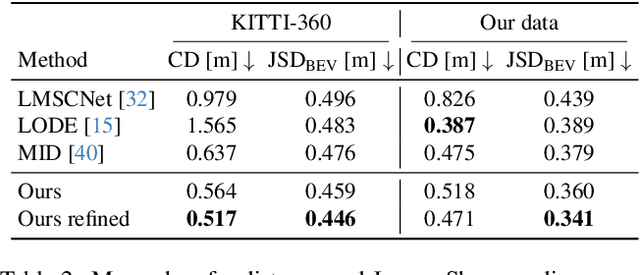 Figure 3 for Scaling Diffusion Models to Real-World 3D LiDAR Scene Completion