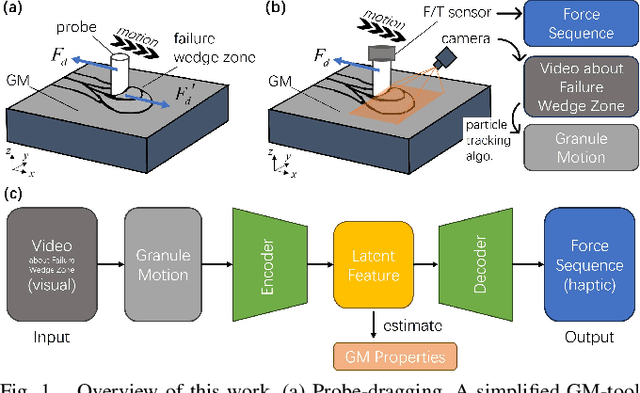 Figure 1 for Understanding Particles From Video: Property Estimation of Granular Materials via Visuo-Haptic Learning