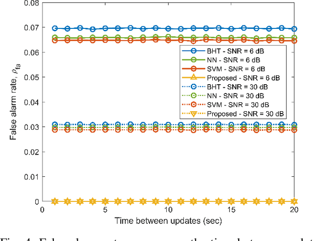 Figure 4 for Access-based Lightweight Physical Layer Authentication for the Internet of Things Devices