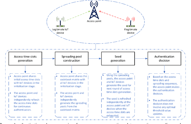 Figure 2 for Access-based Lightweight Physical Layer Authentication for the Internet of Things Devices