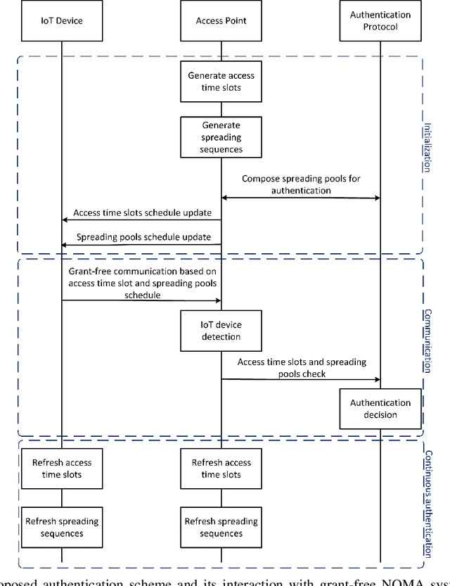 Figure 3 for Access-based Lightweight Physical Layer Authentication for the Internet of Things Devices