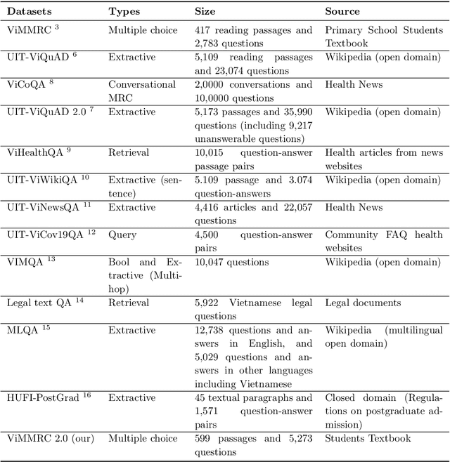Figure 1 for A Multiple Choices Reading Comprehension Corpus for Vietnamese Language Education