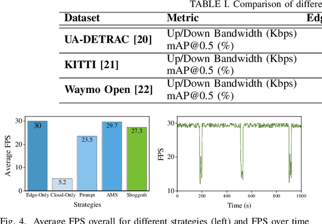 Figure 4 for Shoggoth: Towards Efficient Edge-Cloud Collaborative Real-Time Video Inference via Adaptive Online Learning