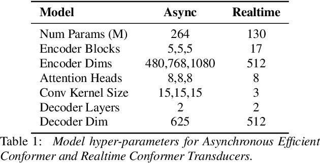 Figure 1 for Conformer-1: Robust ASR via Large-Scale Semisupervised Bootstrapping