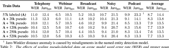 Figure 3 for Conformer-1: Robust ASR via Large-Scale Semisupervised Bootstrapping