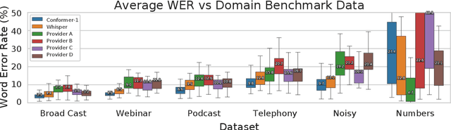 Figure 4 for Conformer-1: Robust ASR via Large-Scale Semisupervised Bootstrapping