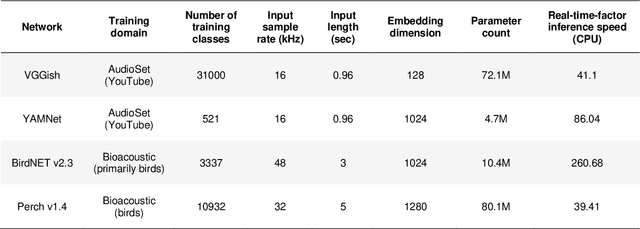 Figure 2 for Leveraging tropical reef, bird and unrelated sounds for superior transfer learning in marine bioacoustics