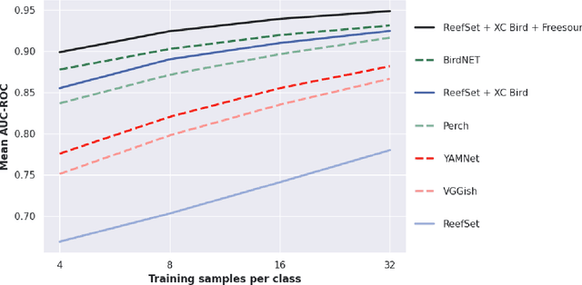 Figure 3 for Leveraging tropical reef, bird and unrelated sounds for superior transfer learning in marine bioacoustics