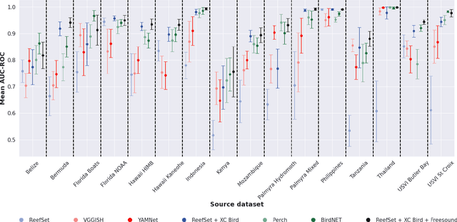 Figure 4 for Leveraging tropical reef, bird and unrelated sounds for superior transfer learning in marine bioacoustics