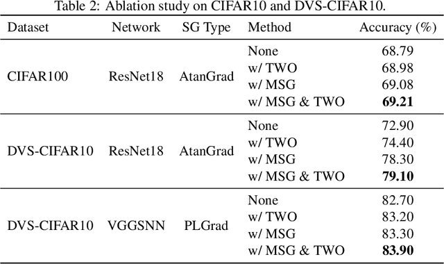 Figure 4 for Directly Training Temporal Spiking Neural Network with Sparse Surrogate Gradient