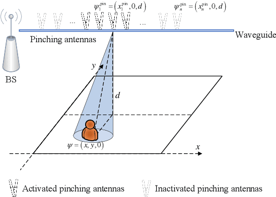 Figure 1 for Beam Training for Pinching-Antenna Systems (PASS)